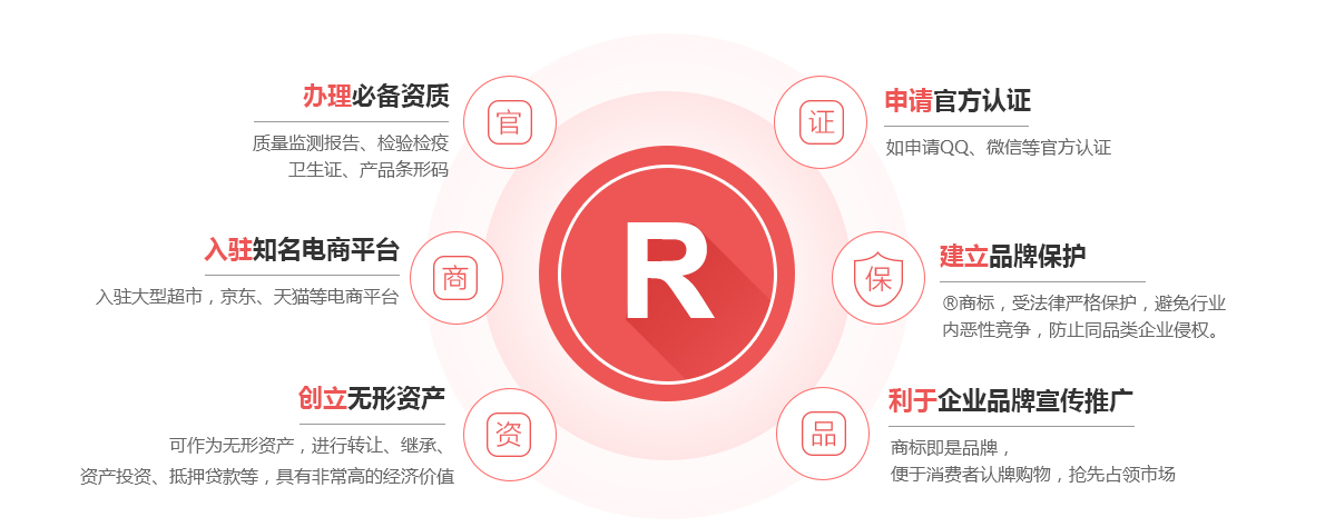 兴文商标注册的作用